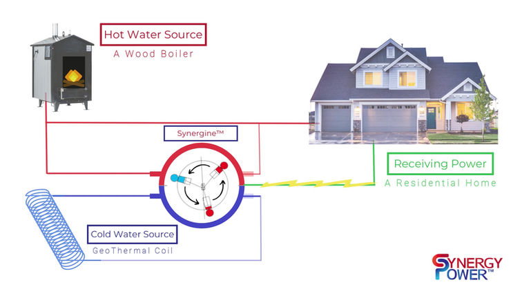 Synergy Power Synergine Reliable Home Power Animation